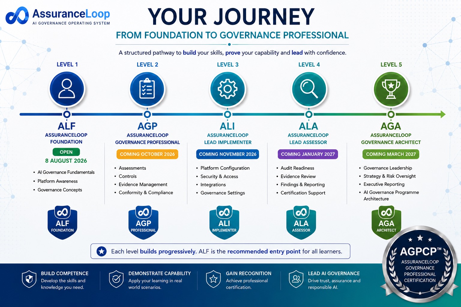 Your journey from Foundation to Governance Professional — ALF opens 8 August 2026, AGP October 2026, ALI November 2026, ALA January 2027, AGA March 2027